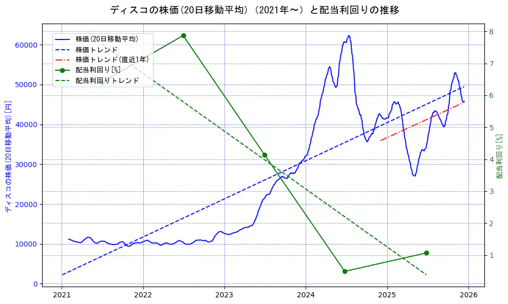 ディスコの過去5年間の株価と配当利回りの推移を示す2軸グラフ。株価の回帰直線、配当利回りの回帰直線、直近1年間の株価回帰直線を含み、財務指標と市場評価の関係性を視覚化。