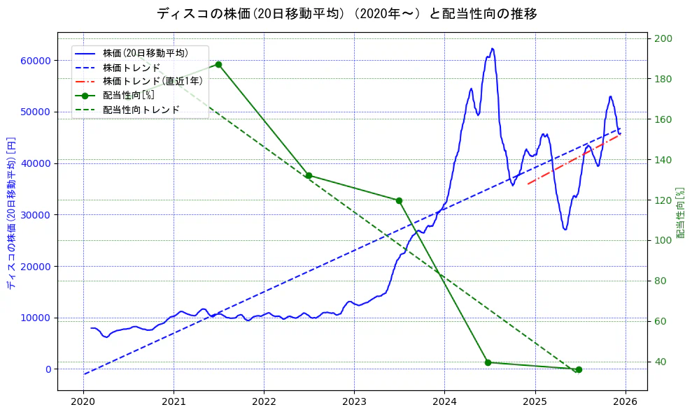 ディスコの過去5年間の株価と配当性向の推移を示す2軸グラフ。株価の回帰直線、配当性向の回帰直線、直近1年間の株価回帰直線を含み、財務指標と市場評価の関係性を視覚化。