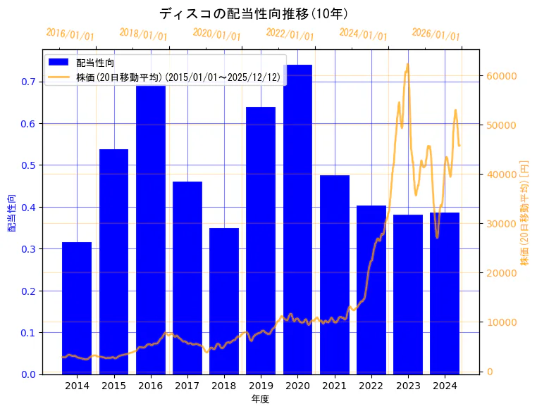 株式会社ディスコの配当性向と株価の10年間推移（2軸グラフ）