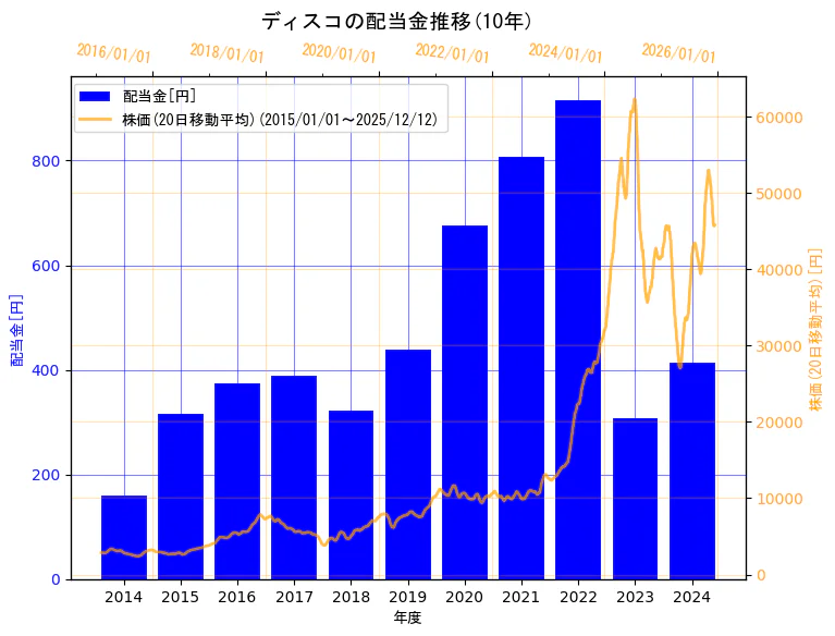 株式会社ディスコの配当金と株価の10年間推移（2軸グラフ）