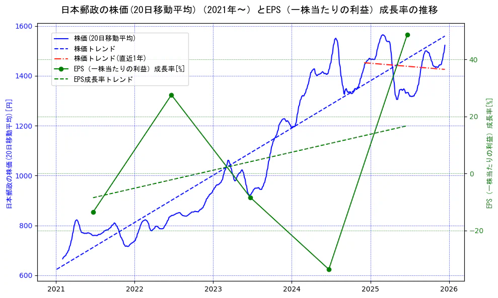 日本郵政の過去5年間の株価とEPS（一株当たりの利益）成長率の推移を示す2軸グラフ。株価の回帰直線、EPS（一株当たりの利益）成長率の回帰直線、直近1年間の株価回帰直線を含み、財務指標と市場評価の関係性を視覚化。