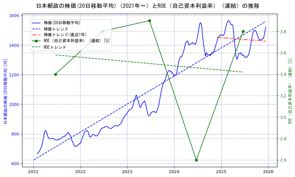 日本郵政の過去5年間の株価とROE（自己資本利益率）の推移を示す2軸グラフ。株価の回帰直線、ROE（自己資本利益率）回帰直線、直近1年間の株価回帰直線を含み、業績と市場評価の関係性を視覚化。