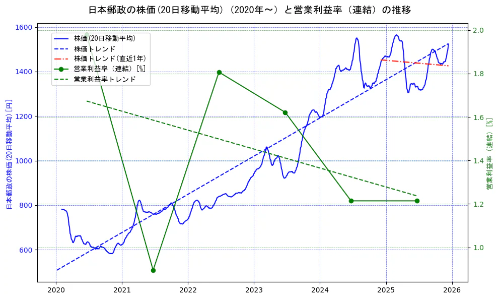 日本郵政の過去5年間の株価と営業利益率の推移を示す2軸グラフ。株価の回帰直線、営業利益率の回帰直線、直近1年間の株価回帰直線を含み、業績と市場評価の関係性を視覚化。