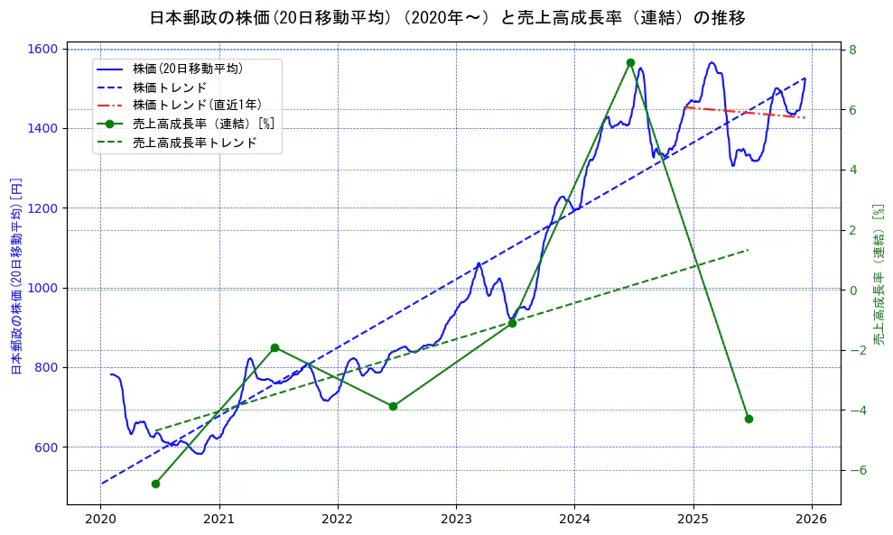 日本郵政の過去5年間の株価と売上高成長率の推移を示す2軸グラフ。株価の回帰直線、売上高成長率の回帰直線、直近1年間の株価回帰直線を含み、財務指標と市場評価の関係性を視覚化。