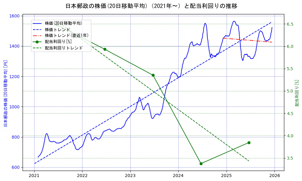日本郵政の過去5年間の株価と配当利回りの推移を示す2軸グラフ。株価の回帰直線、配当利回りの回帰直線、直近1年間の株価回帰直線を含み、財務指標と市場評価の関係性を視覚化。