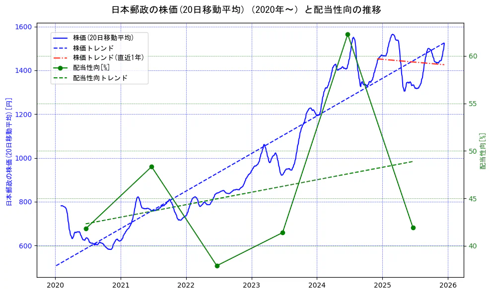 日本郵政の過去5年間の株価と配当性向の推移を示す2軸グラフ。株価の回帰直線、配当性向の回帰直線、直近1年間の株価回帰直線を含み、財務指標と市場評価の関係性を視覚化。