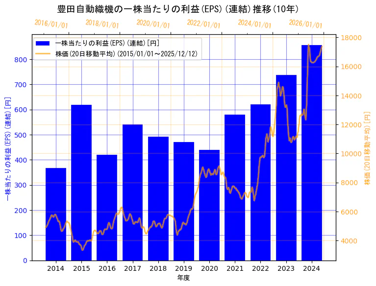 株式会社豊田自動織機の一株当たりの利益(EPS)(連結)と株価の10年間推移（2軸グラフ）