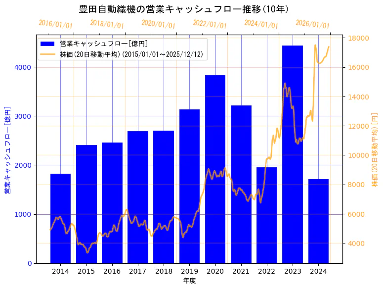株式会社豊田自動織機の営業キャッシュフローと株価の10年間推移（2軸グラフ）