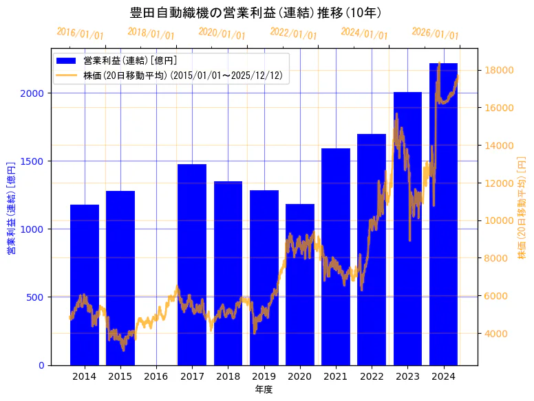 株式会社豊田自動織機の営業利益(連結)と株価の10年間推移（2軸グラフ）