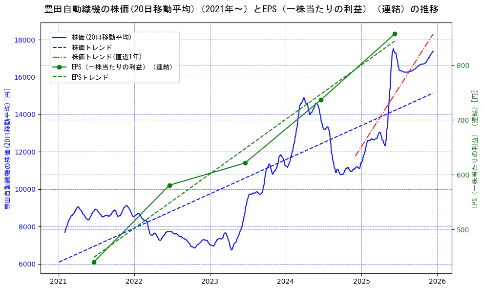 豊田自動織機の過去5年間の株価とEPS（一株当たりの利益）の推移を示す2軸グラフ。株価の回帰直線、EPS（一株当たりの利益）の回帰直線、直近1年間の株価回帰直線を含み、業績と市場評価の関係性を視覚化。