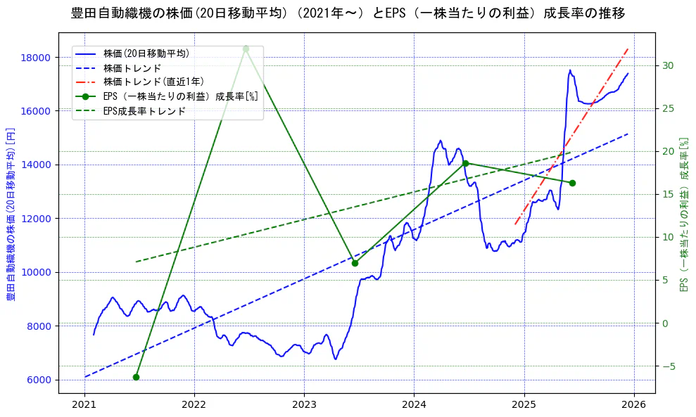 豊田自動織機の過去5年間の株価とEPS（一株当たりの利益）成長率の推移を示す2軸グラフ。株価の回帰直線、EPS（一株当たりの利益）成長率の回帰直線、直近1年間の株価回帰直線を含み、財務指標と市場評価の関係性を視覚化。