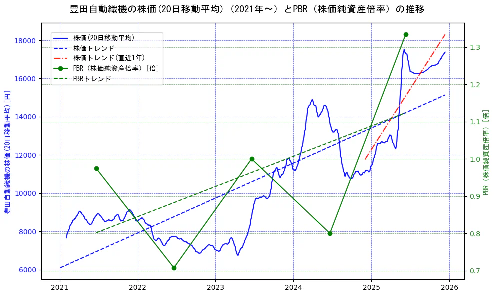 豊田自動織機の過去5年間の株価とPBR（株価純資産倍率）の推移を示す2軸グラフ。株価の回帰直線、PBR（株価純資産倍率）の回帰直線、直近1年間の株価回帰直線を含み、財務指標と市場評価の関係性を視覚化。