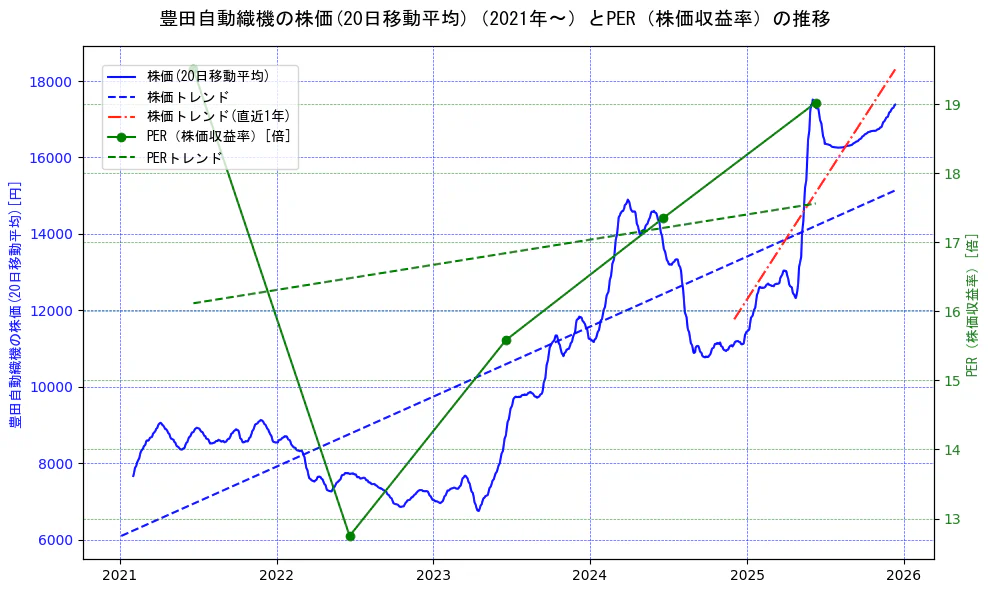 豊田自動織機の過去5年間の株価とPER（株価収益率）の推移を示す2軸グラフ。株価の回帰直線、PER（株価収益率）の回帰直線、直近1年間の株価回帰直線を含み、財務指標と市場評価の関係性を視覚化。