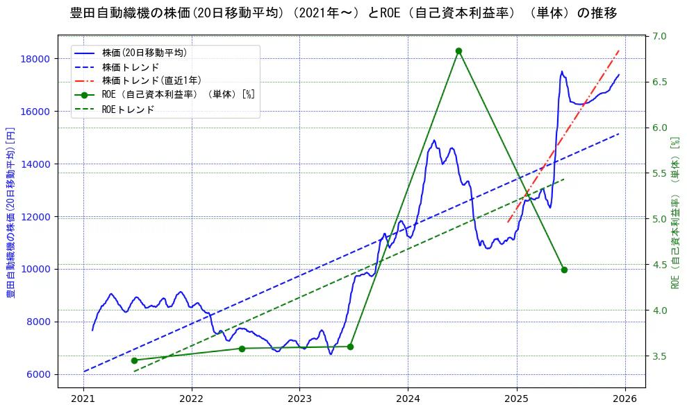 豊田自動織機の過去5年間の株価とROE（自己資本利益率）の推移を示す2軸グラフ。株価の回帰直線、ROE（自己資本利益率）回帰直線、直近1年間の株価回帰直線を含み、業績と市場評価の関係性を視覚化。