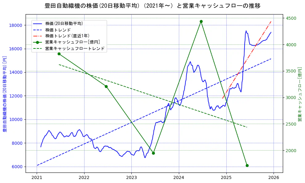 豊田自動織機の過去5年間の株価と営業キャッシュフローの推移を示す2軸グラフ。株価の回帰直線、営業キャッシュフローの回帰直線、直近1年間の株価回帰直線を含み、財務指標と市場評価の関係性を視覚化。