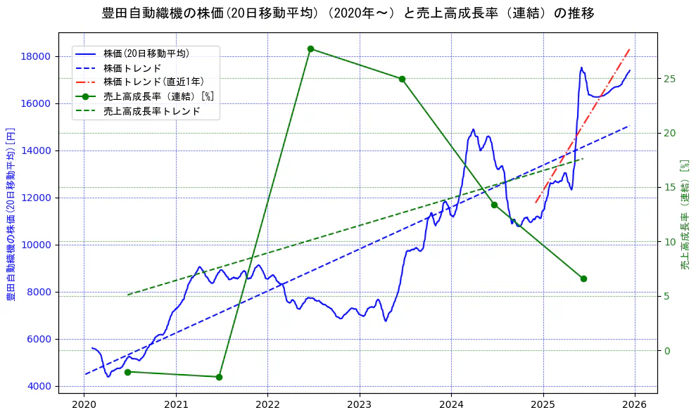 豊田自動織機の過去5年間の株価と売上高成長率の推移を示す2軸グラフ。株価の回帰直線、売上高成長率の回帰直線、直近1年間の株価回帰直線を含み、財務指標と市場評価の関係性を視覚化。