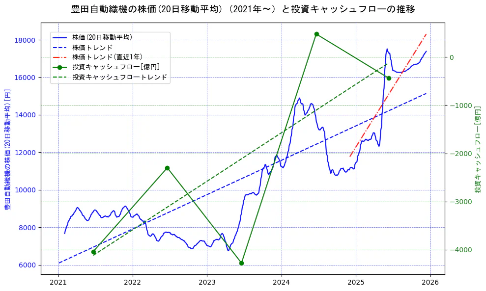 豊田自動織機の過去5年間の株価と投資キャッシュフローの推移を示す2軸グラフ。株価の回帰直線、投資キャッシュフローの回帰直線、直近1年間の株価回帰直線を含み、財務指標と市場評価の関係性を視覚化。