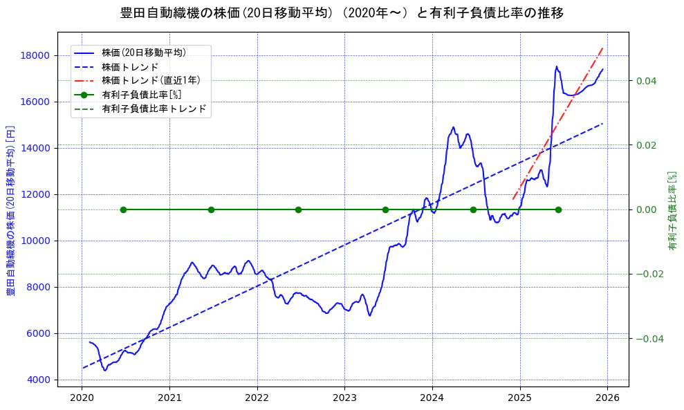 豊田自動織機の過去5年間の株価と有利子負債比率の推移を示す2軸グラフ。株価の回帰直線、有利子負債比率の回帰直線、直近1年間の株価回帰直線を含み、財務指標と市場評価の関係性を視覚化。