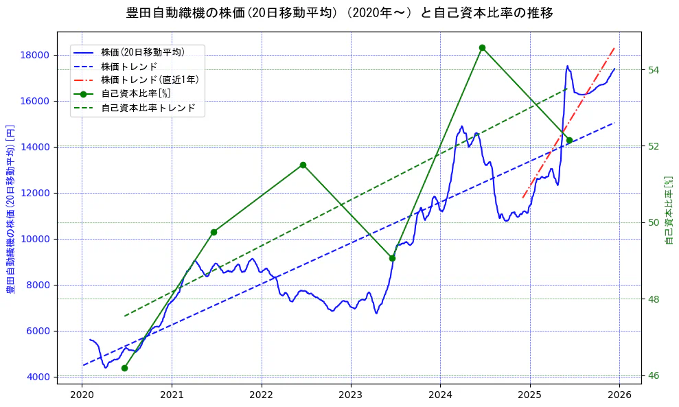 豊田自動織機の過去5年間の株価と自己資本比率の推移を示す2軸グラフ。株価の回帰直線、自己資本比率の回帰直線、直近1年間の株価回帰直線を含み、財務指標と市場評価の関係性を視覚化。