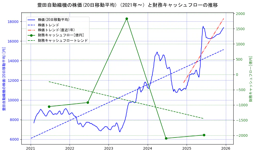 豊田自動織機の過去5年間の株価と財務キャッシュフローの推移を示す2軸グラフ。株価の回帰直線、財務キャッシュフローの回帰直線、直近1年間の株価回帰直線を含み、財務指標と市場評価の関係性を視覚化。