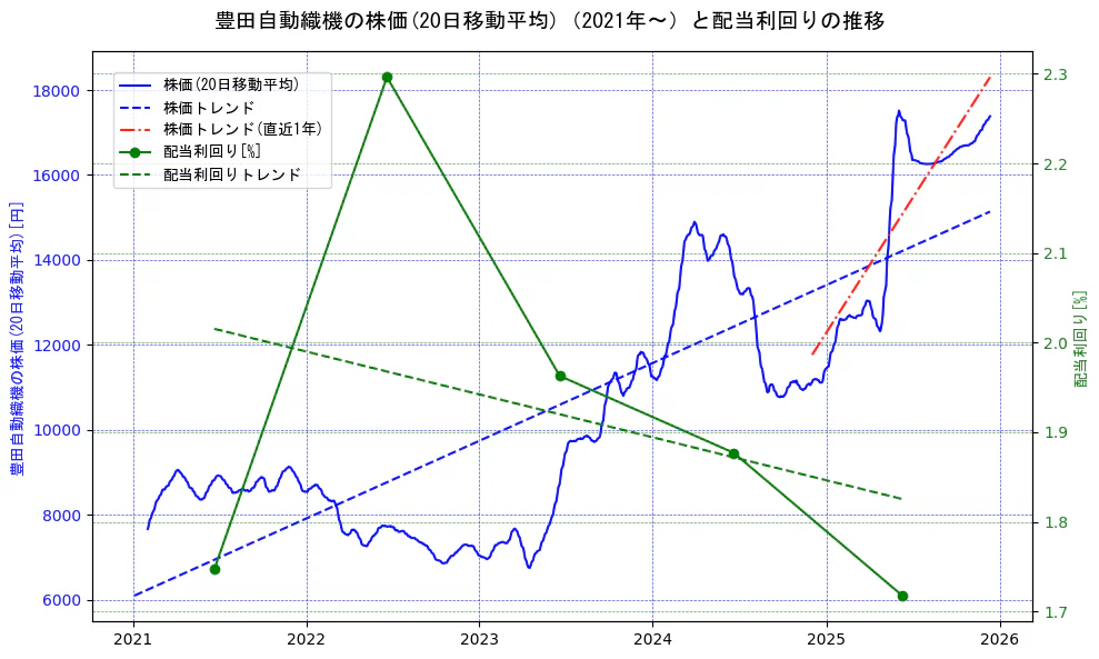豊田自動織機の過去5年間の株価と配当利回りの推移を示す2軸グラフ。株価の回帰直線、配当利回りの回帰直線、直近1年間の株価回帰直線を含み、財務指標と市場評価の関係性を視覚化。