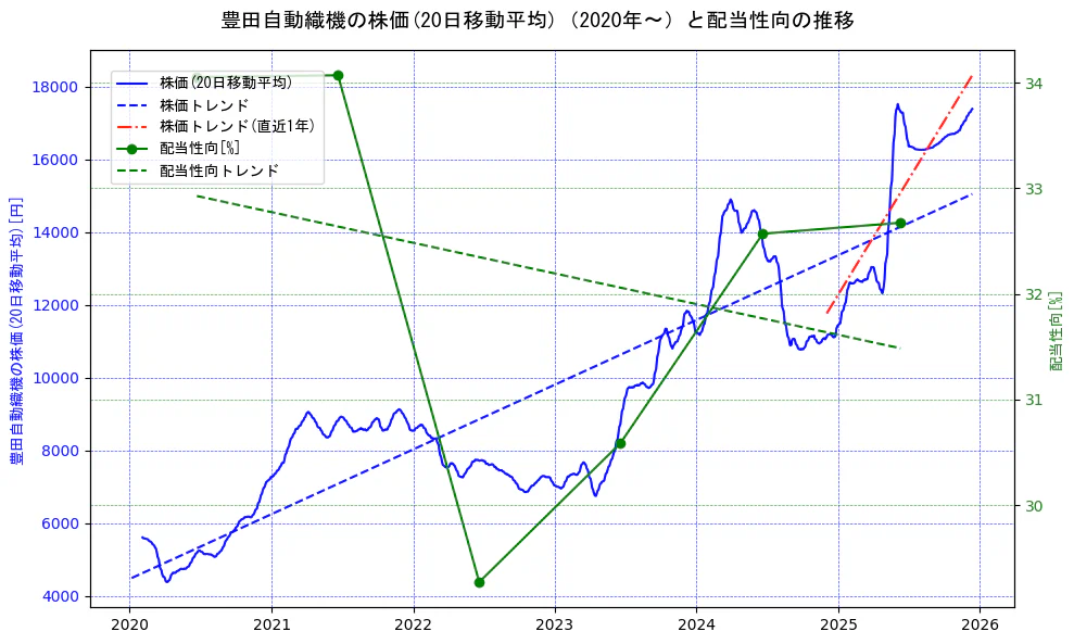 豊田自動織機の過去5年間の株価と配当性向の推移を示す2軸グラフ。株価の回帰直線、配当性向の回帰直線、直近1年間の株価回帰直線を含み、財務指標と市場評価の関係性を視覚化。