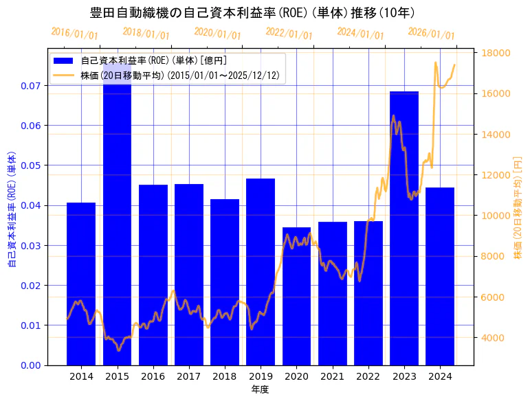 株式会社豊田自動織機の自己資本利益率(ROE)(単体)と株価の10年間推移（2軸グラフ）