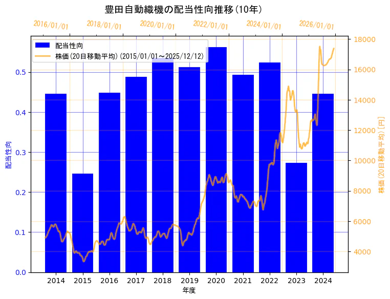 株式会社豊田自動織機の配当性向と株価の10年間推移（2軸グラフ）