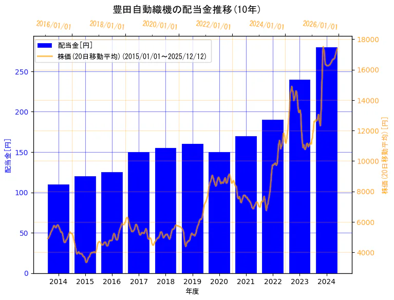 株式会社豊田自動織機の配当金と株価の10年間推移（2軸グラフ）