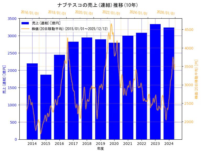 ナブテスコ株式会社の売上(連結)と株価の10年間推移（2軸グラフ）