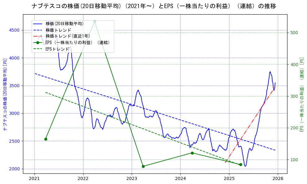ナブテスコの過去5年間の株価とEPS（一株当たりの利益）の推移を示す2軸グラフ。株価の回帰直線、EPS（一株当たりの利益）の回帰直線、直近1年間の株価回帰直線を含み、業績と市場評価の関係性を視覚化。