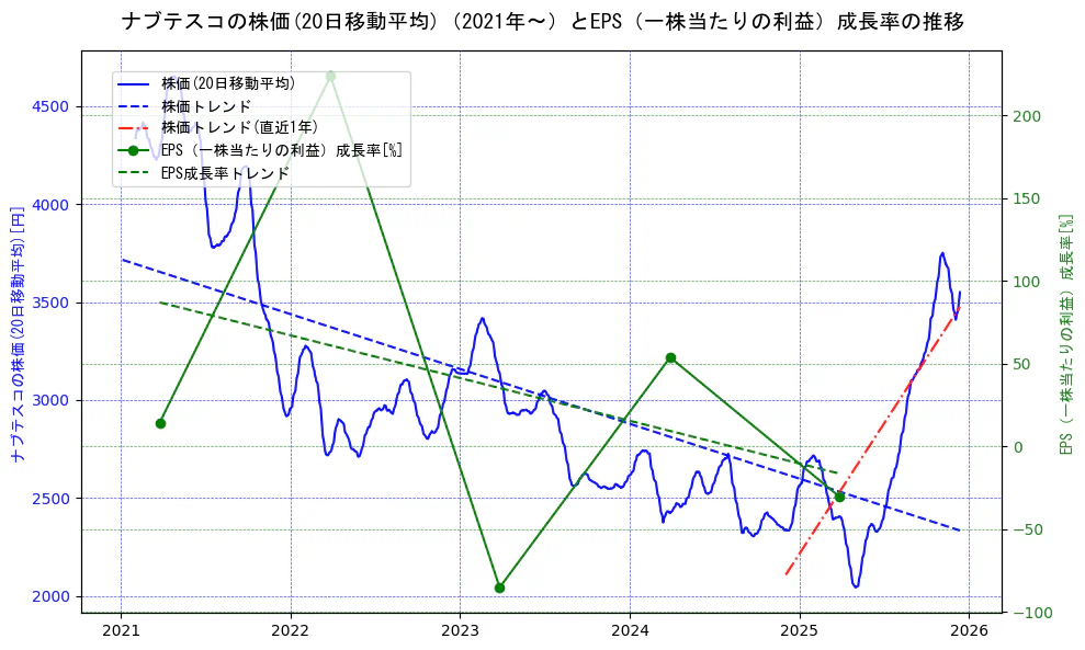ナブテスコの過去5年間の株価とEPS（一株当たりの利益）成長率の推移を示す2軸グラフ。株価の回帰直線、EPS（一株当たりの利益）成長率の回帰直線、直近1年間の株価回帰直線を含み、財務指標と市場評価の関係性を視覚化。