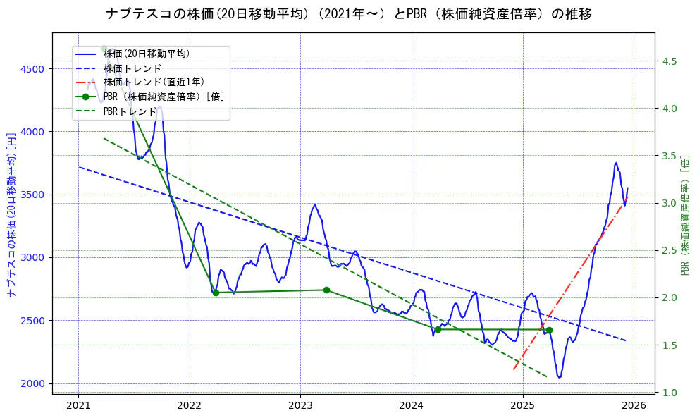 ナブテスコの過去5年間の株価とPBR（株価純資産倍率）の推移を示す2軸グラフ。株価の回帰直線、PBR（株価純資産倍率）の回帰直線、直近1年間の株価回帰直線を含み、財務指標と市場評価の関係性を視覚化。