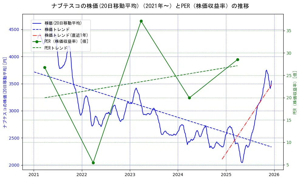 ナブテスコの過去5年間の株価とPER（株価収益率）の推移を示す2軸グラフ。株価の回帰直線、PER（株価収益率）の回帰直線、直近1年間の株価回帰直線を含み、財務指標と市場評価の関係性を視覚化。
