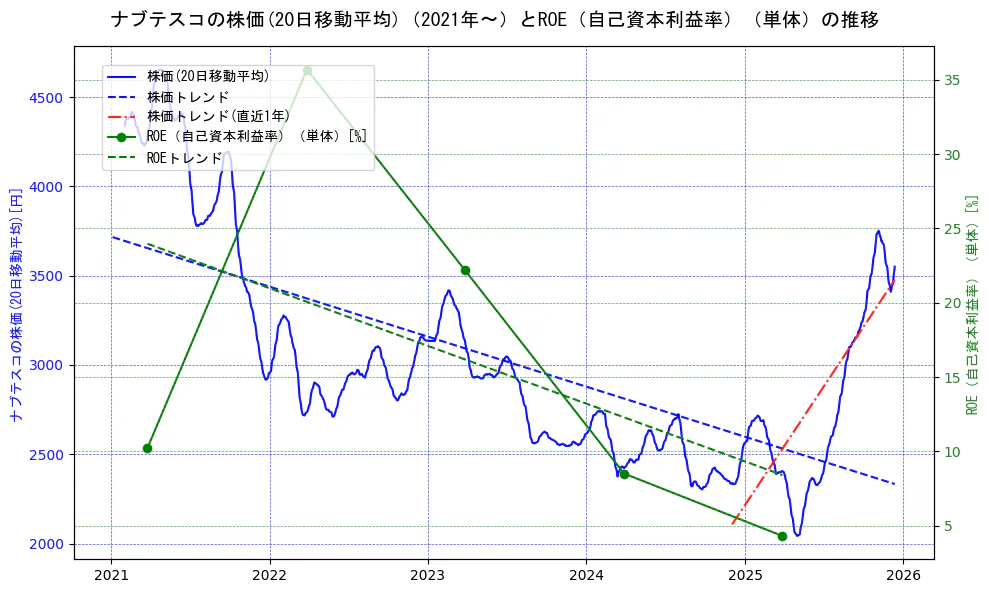 ナブテスコの過去5年間の株価とROE（自己資本利益率）の推移を示す2軸グラフ。株価の回帰直線、ROE（自己資本利益率）回帰直線、直近1年間の株価回帰直線を含み、業績と市場評価の関係性を視覚化。