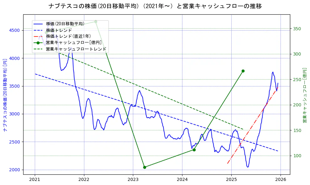 ナブテスコの過去5年間の株価と営業キャッシュフローの推移を示す2軸グラフ。株価の回帰直線、営業キャッシュフローの回帰直線、直近1年間の株価回帰直線を含み、財務指標と市場評価の関係性を視覚化。