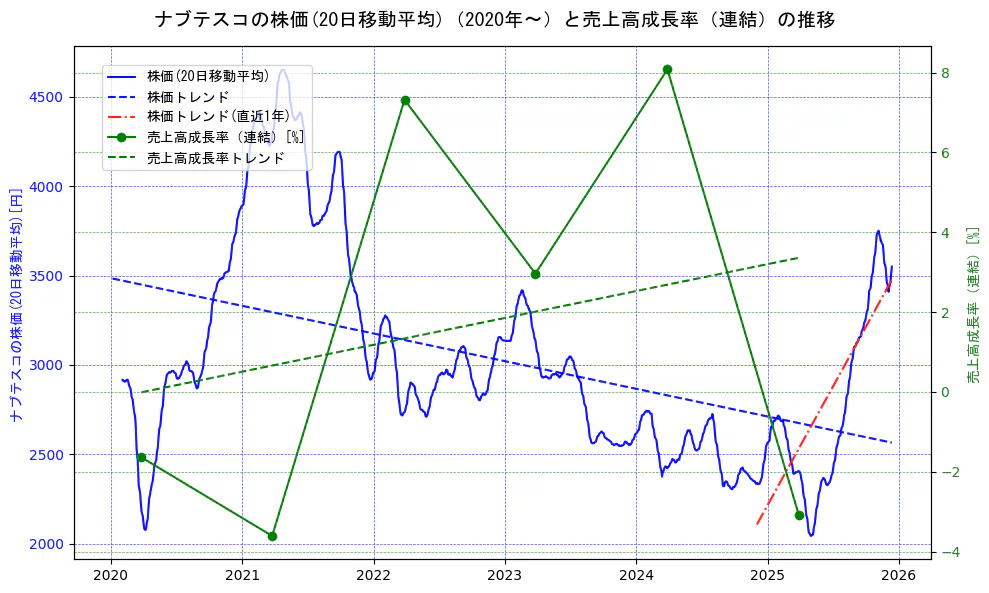 ナブテスコの過去5年間の株価と売上高成長率の推移を示す2軸グラフ。株価の回帰直線、売上高成長率の回帰直線、直近1年間の株価回帰直線を含み、財務指標と市場評価の関係性を視覚化。