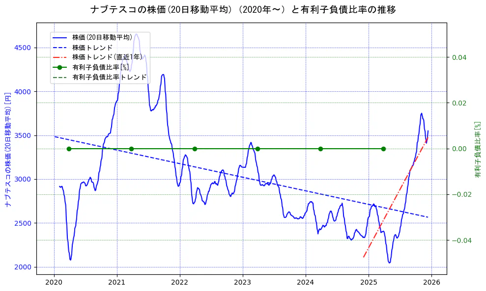 ナブテスコの過去5年間の株価と有利子負債比率の推移を示す2軸グラフ。株価の回帰直線、有利子負債比率の回帰直線、直近1年間の株価回帰直線を含み、財務指標と市場評価の関係性を視覚化。