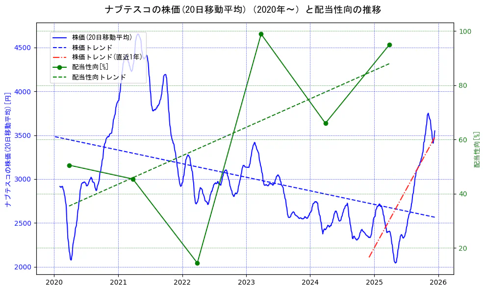 ナブテスコの過去5年間の株価と配当性向の推移を示す2軸グラフ。株価の回帰直線、配当性向の回帰直線、直近1年間の株価回帰直線を含み、財務指標と市場評価の関係性を視覚化。