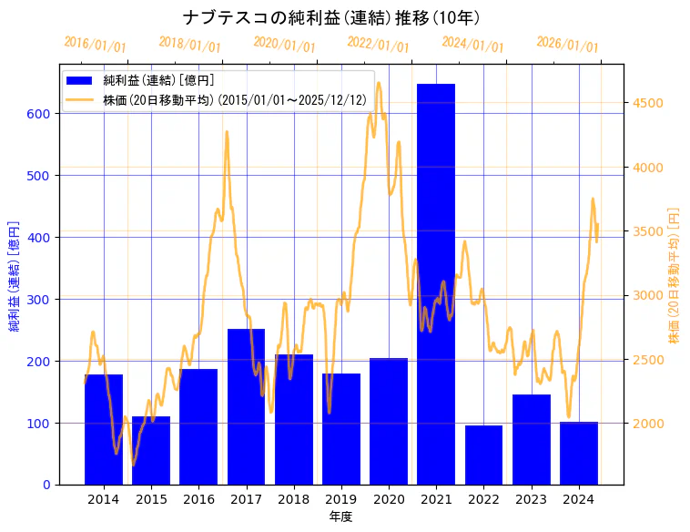 ナブテスコ株式会社の純利益(連結)と株価の10年間推移（2軸グラフ）