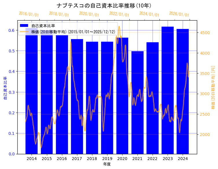 ナブテスコ株式会社の自己資本比率と株価の10年間推移（2軸グラフ）