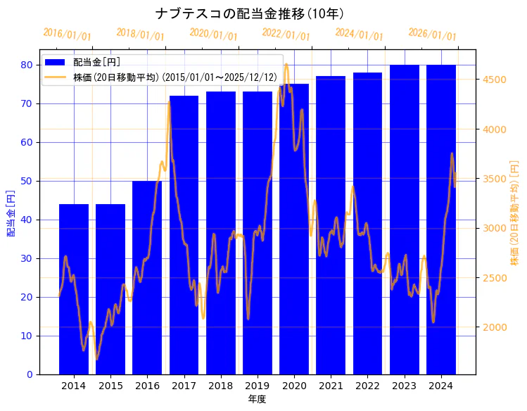 ナブテスコ株式会社の配当金と株価の10年間推移（2軸グラフ）