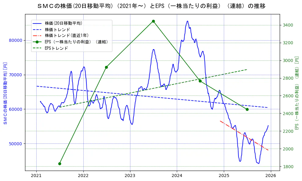 ＳＭＣの過去5年間の株価とEPS（一株当たりの利益）の推移を示す2軸グラフ。株価の回帰直線、EPS（一株当たりの利益）の回帰直線、直近1年間の株価回帰直線を含み、業績と市場評価の関係性を視覚化。