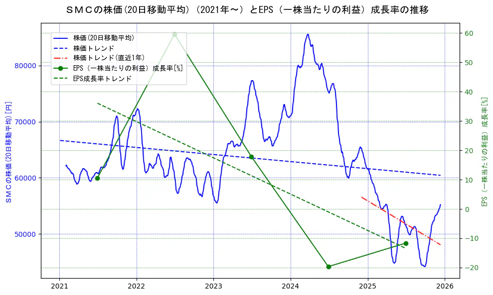 ＳＭＣの過去5年間の株価とEPS（一株当たりの利益）成長率の推移を示す2軸グラフ。株価の回帰直線、EPS（一株当たりの利益）成長率の回帰直線、直近1年間の株価回帰直線を含み、財務指標と市場評価の関係性を視覚化。