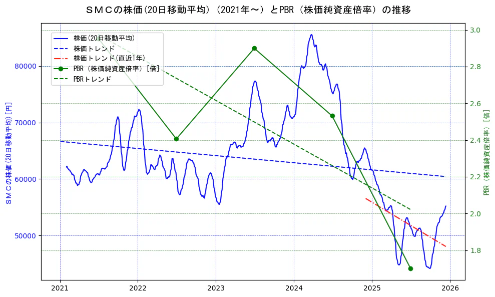 ＳＭＣの過去5年間の株価とPBR（株価純資産倍率）の推移を示す2軸グラフ。株価の回帰直線、PBR（株価純資産倍率）の回帰直線、直近1年間の株価回帰直線を含み、財務指標と市場評価の関係性を視覚化。