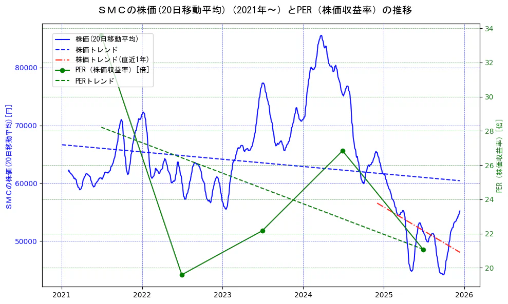 ＳＭＣの過去5年間の株価とPER（株価収益率）の推移を示す2軸グラフ。株価の回帰直線、PER（株価収益率）の回帰直線、直近1年間の株価回帰直線を含み、財務指標と市場評価の関係性を視覚化。