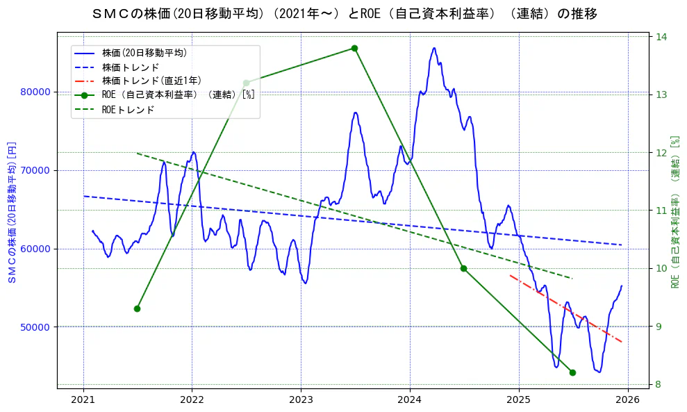 ＳＭＣの過去5年間の株価とROE（自己資本利益率）の推移を示す2軸グラフ。株価の回帰直線、ROE（自己資本利益率）回帰直線、直近1年間の株価回帰直線を含み、業績と市場評価の関係性を視覚化。