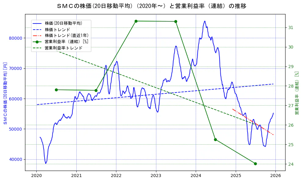 ＳＭＣの過去5年間の株価と営業利益率の推移を示す2軸グラフ。株価の回帰直線、営業利益率の回帰直線、直近1年間の株価回帰直線を含み、業績と市場評価の関係性を視覚化。
