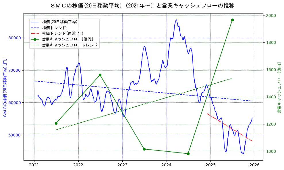 ＳＭＣの過去5年間の株価と営業キャッシュフローの推移を示す2軸グラフ。株価の回帰直線、営業キャッシュフローの回帰直線、直近1年間の株価回帰直線を含み、財務指標と市場評価の関係性を視覚化。