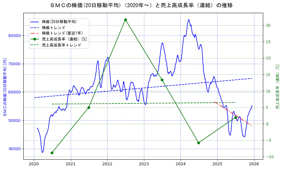 ＳＭＣの過去5年間の株価と売上高成長率の推移を示す2軸グラフ。株価の回帰直線、売上高成長率の回帰直線、直近1年間の株価回帰直線を含み、財務指標と市場評価の関係性を視覚化。
